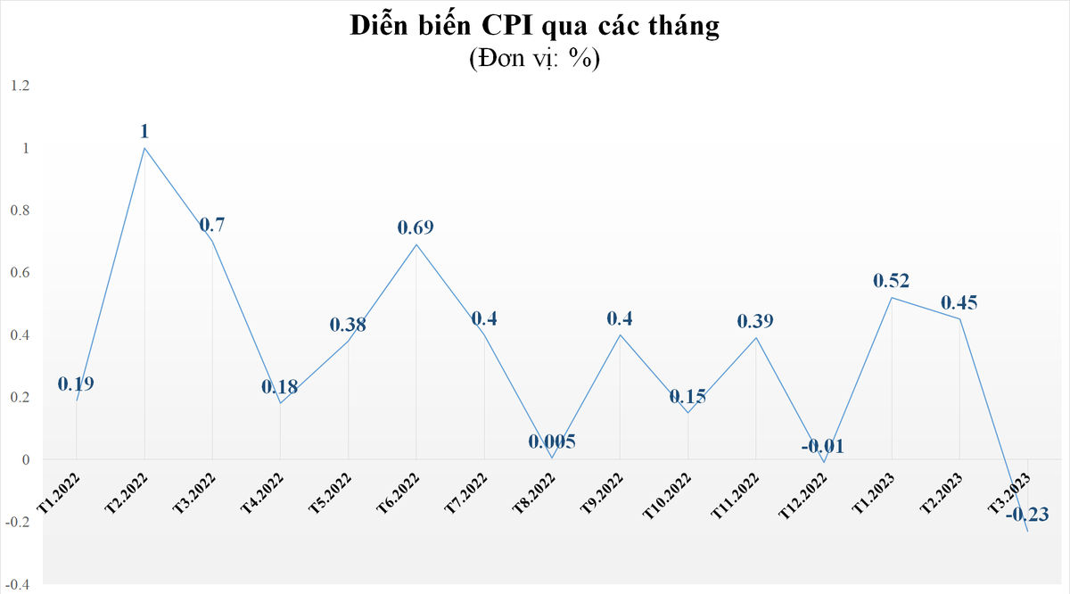 CPI tháng 3/2023 giảm 0,23, lạm phát cơ bản tăng 0,22 so với tháng trước