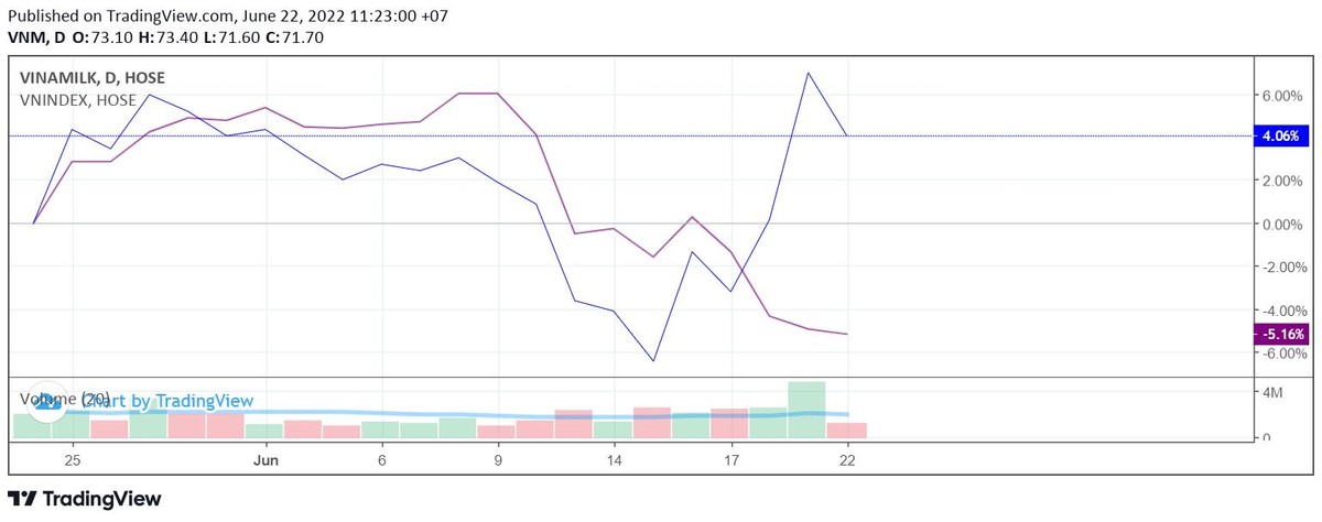 Giá cổ phiếu VNM trong tương quan với VN-Index trong 1 tháng. (VNM: Đường kẻ xanh, VN-Index: Đường kẻ tím). Nguồn: TradingView