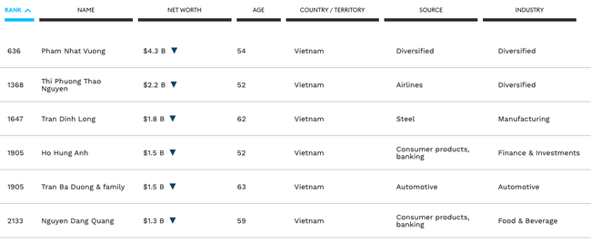 Forbes công bố danh sách 6 tỷ phú USD của Việt Nam  ảnh 1
