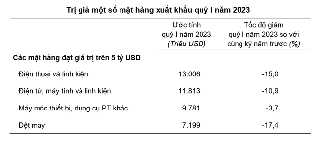 Việt Nam xuất siêu hơn 4 tỷ USD trong quý đầu năm 2023 ảnh 2