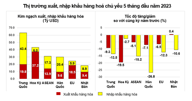  Việt Nam xuất siêu 9,8 tỷ USD sau 5 tháng  ảnh 3
