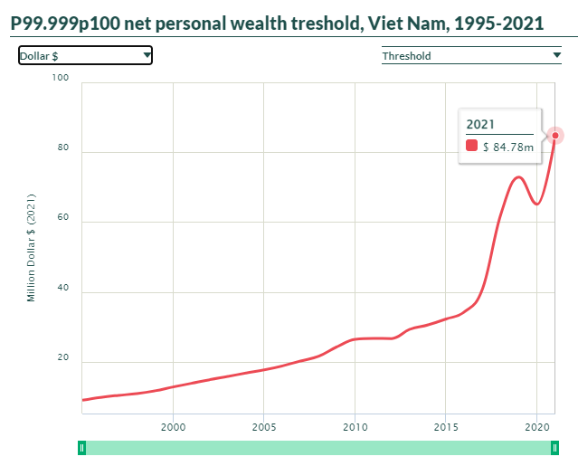 Việt Nam đang có bao nhiêu người sở hữu tài sản trên 1.000 tỷ đồng? ảnh 1