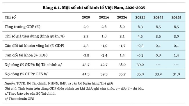 World Bank khuyến nghị chính sách cho Việt Nam sau vụ đổ vỡ của SVB ảnh 1