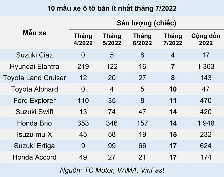 10 Ô Tô Bán Ít Nhất Việt Nam Tháng 7 Năm 2022